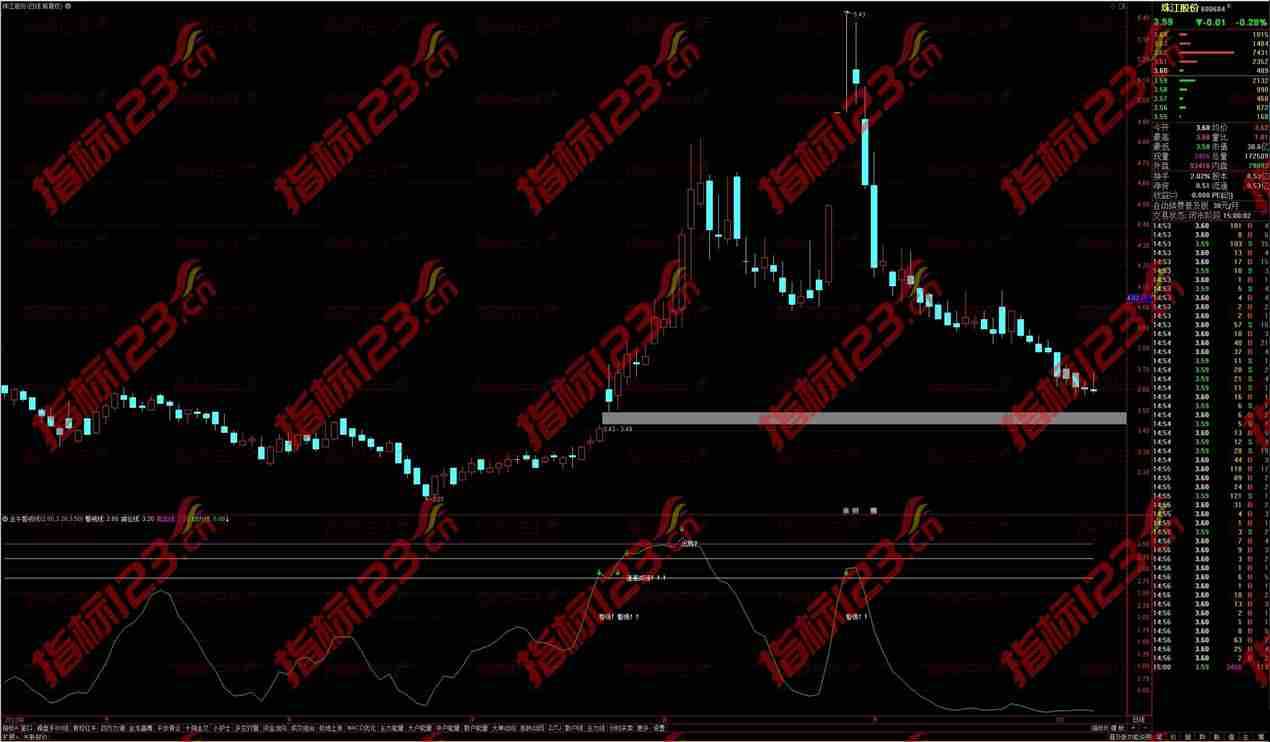 通达信金牛警戒线副图指标：顶底警戒减仓卖出