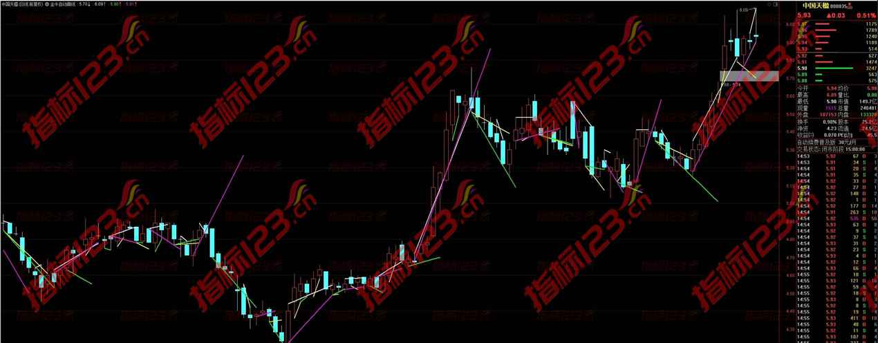 通达信金牛自动画线主图指标：投资策略的进化