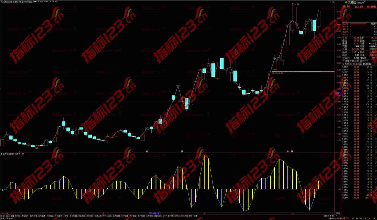 通达信金牛前导乘离超短线主图+副图指标使用说明