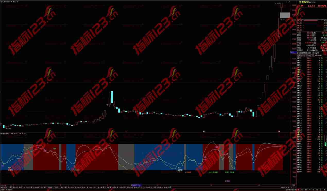 通达信多指标组合解盘副图指标：金融交易的全方位导航