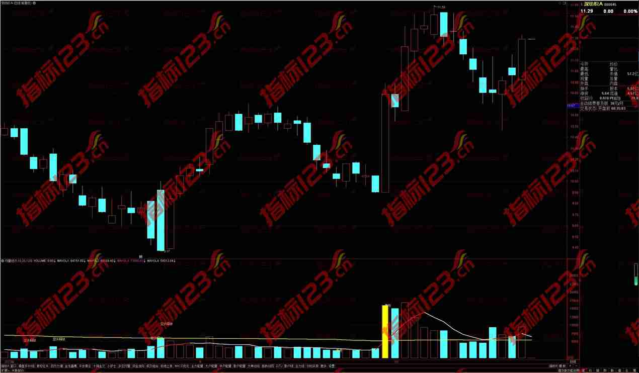 通达信地量均线副图指标——轻松把握股票买卖点