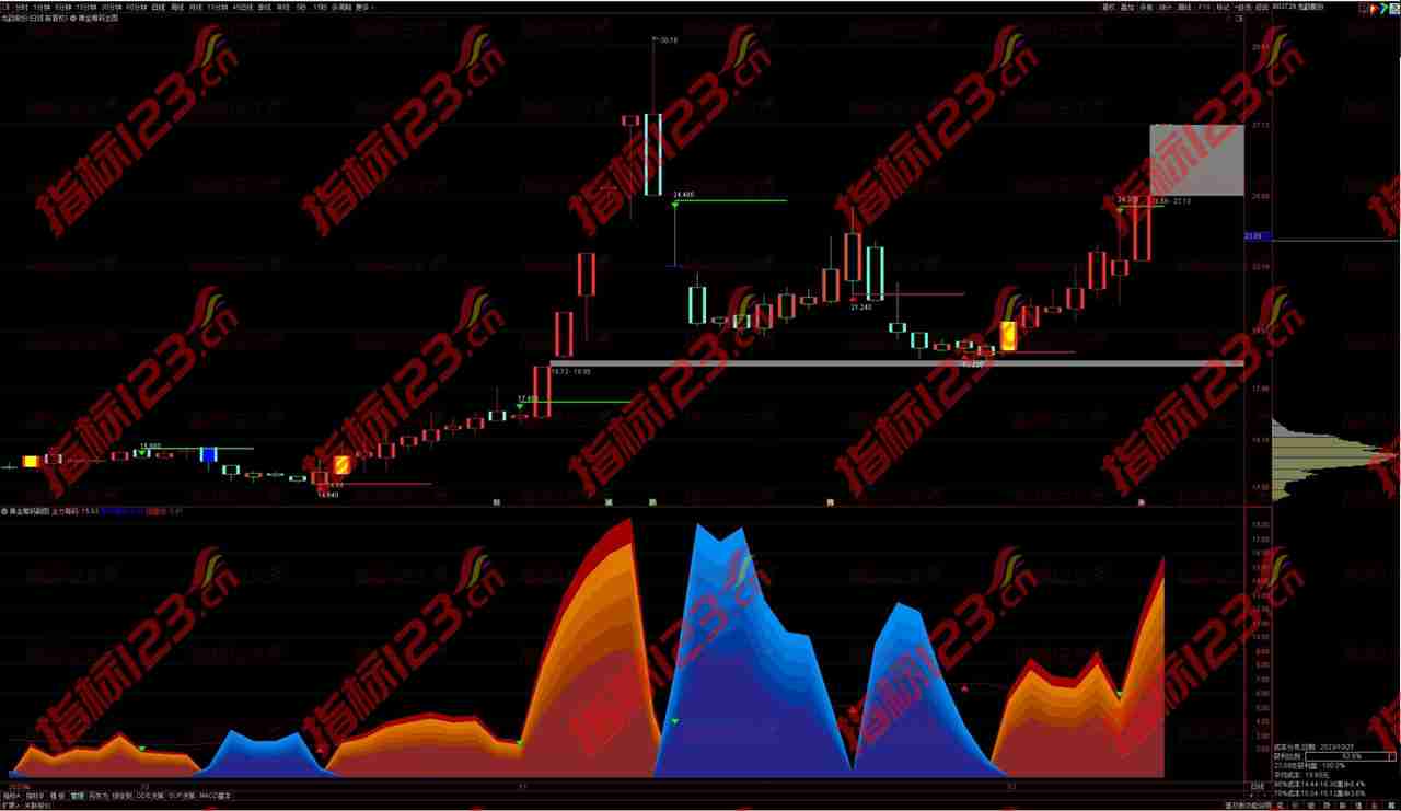 通达信黄金筹码峰识别主升浪副图指标公式：把握盈利关键