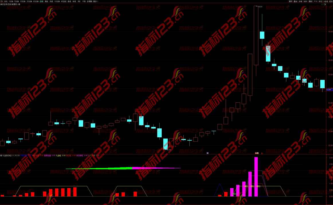 通达信《牛起步九连百日虹》幅图+选股指标公式源码