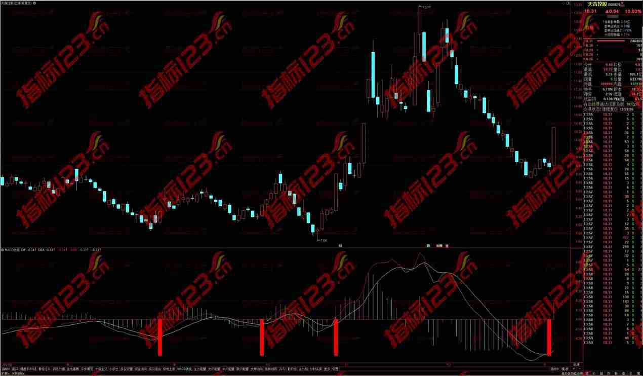 通达信MACD金叉买入优化版副图指标公式源码：掌握趋势，赢在投资