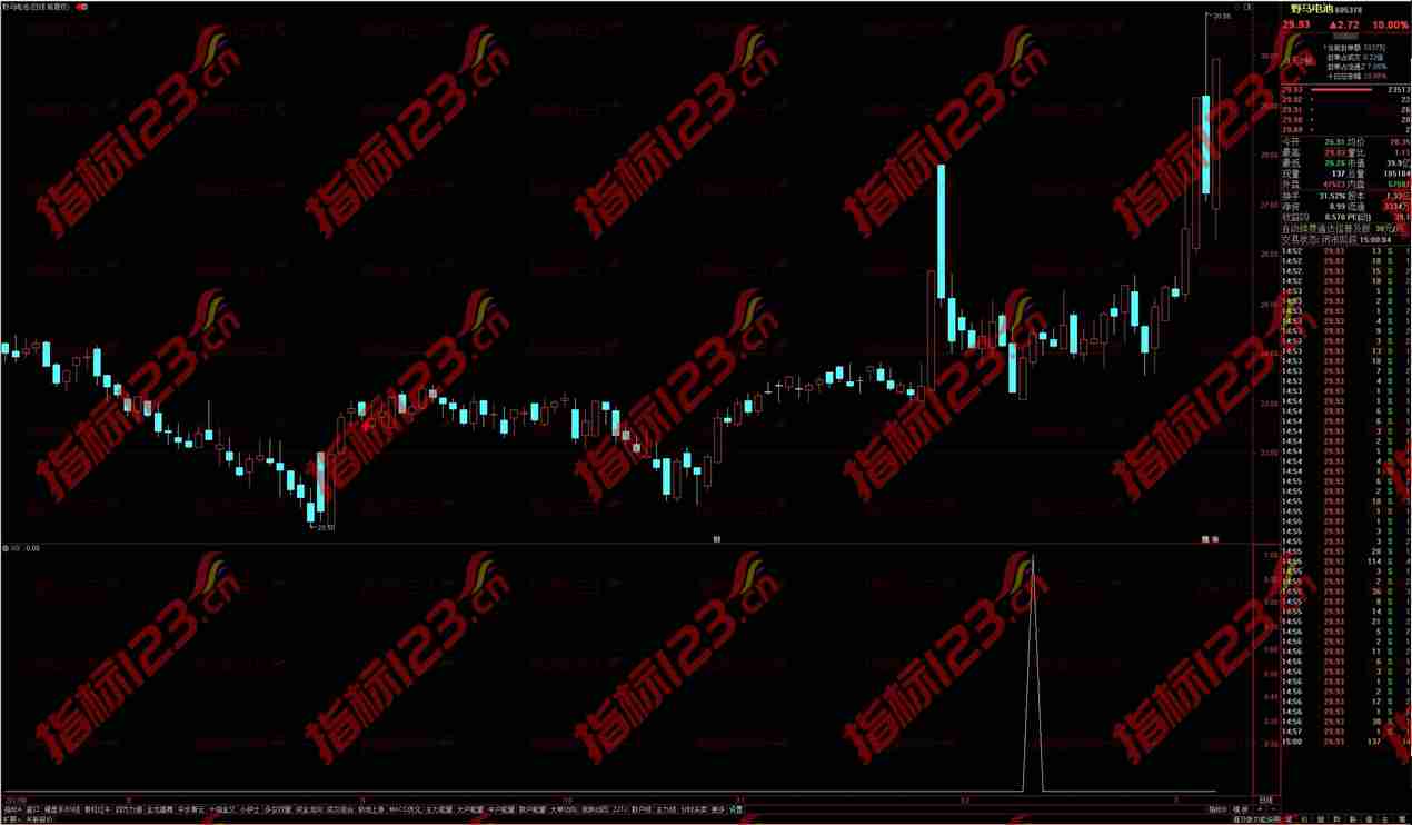 通达信涨停回涨副图+选股预警公式源码：揭秘股市盈利秘籍