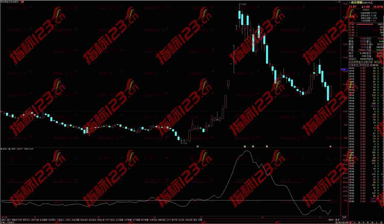 通达信《百年一遇》副图+选股预警公式源码：揭秘股市奇遇