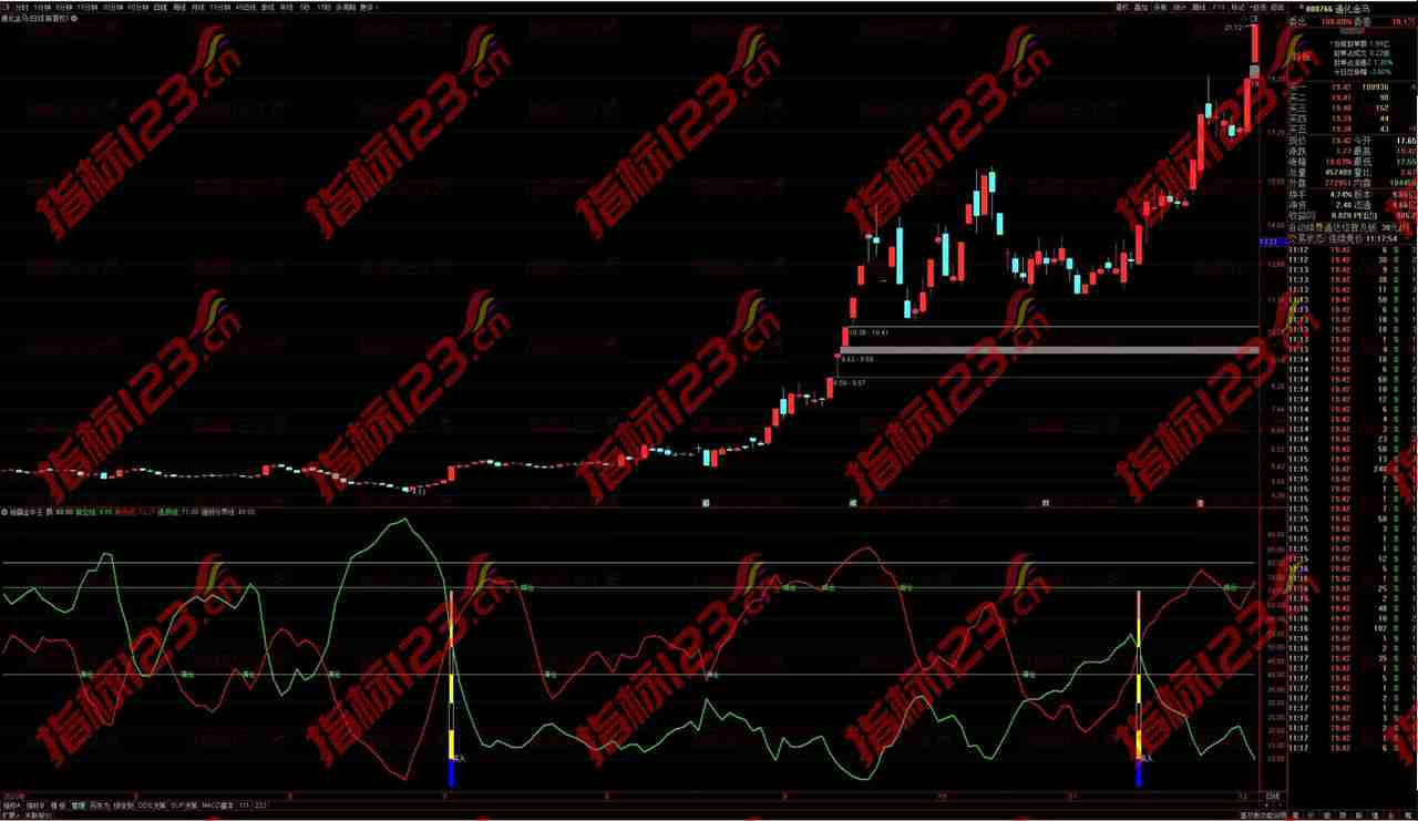 通达信《独霸金牛王》副图指标：助你捕获稳健金牛