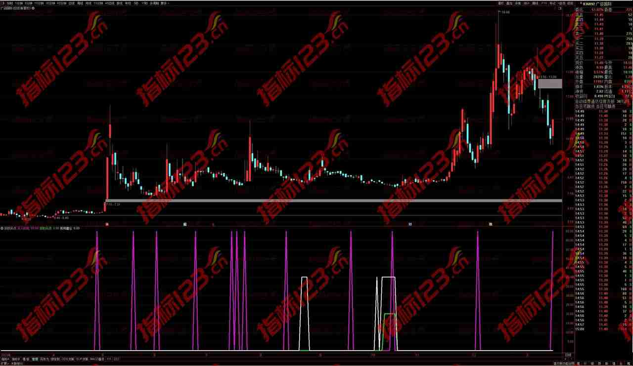 通达信《好的买点》副图+选股公式源码：揭秘股市盈利秘籍