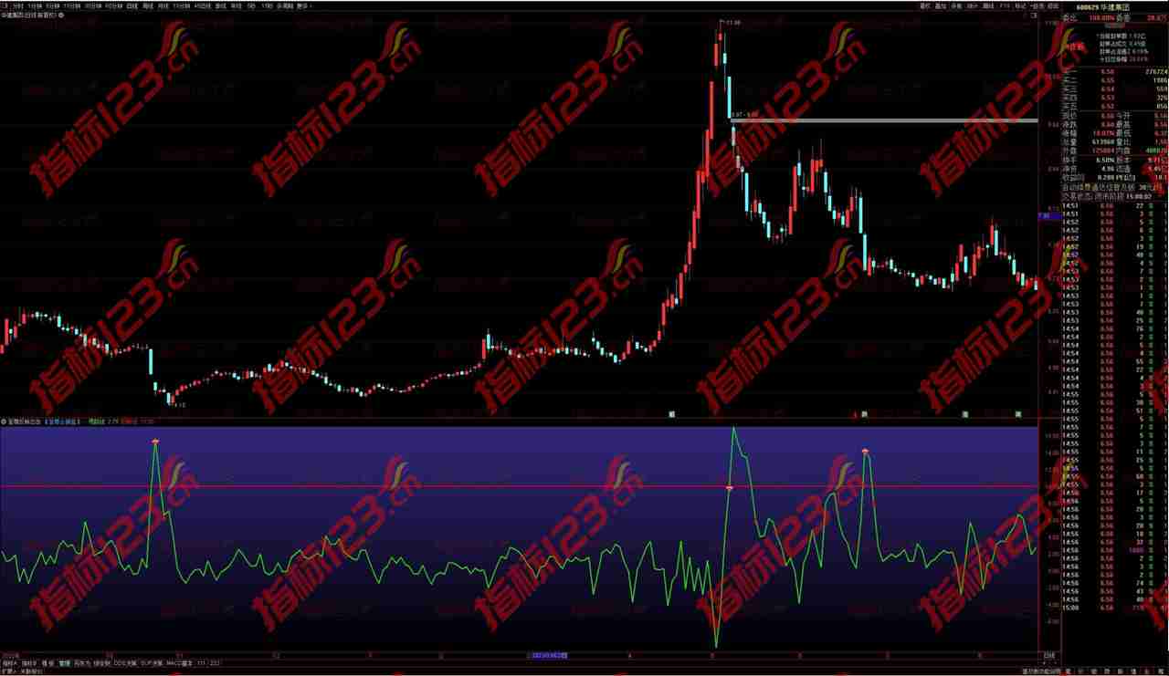通达信《至尊反转王》副图指标：洞悉市场反转，决胜千里之外