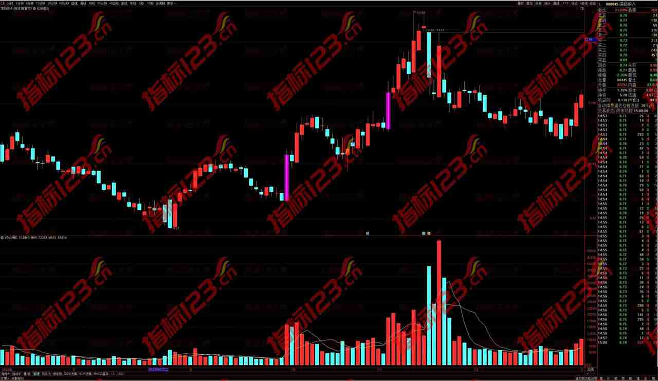 通达信《拉板建仓》主图指标：揭秘股市交易新策略