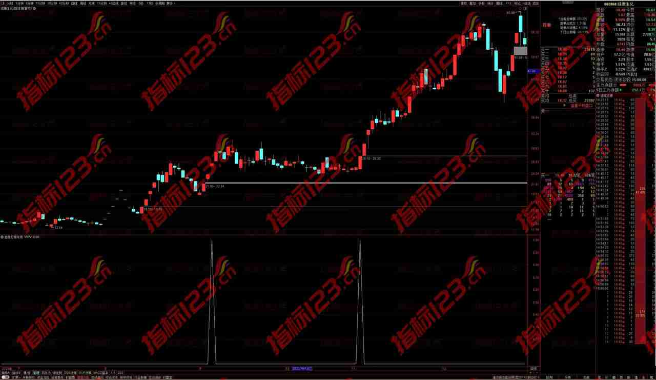 通达信《追涨打板》副图指标：股市投资的利器