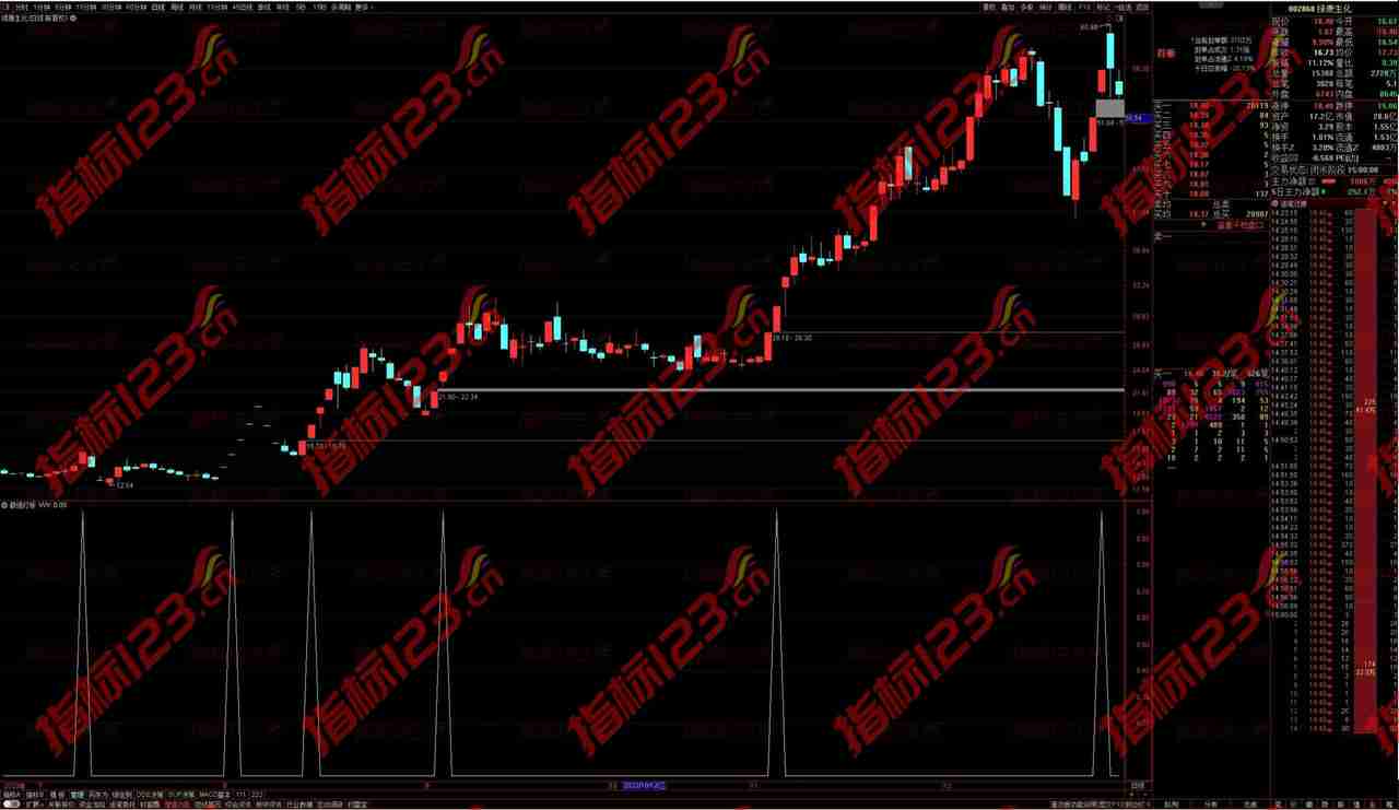 通达信《最强打板》副图指标：捕捉强势股，实现股市财富倍增