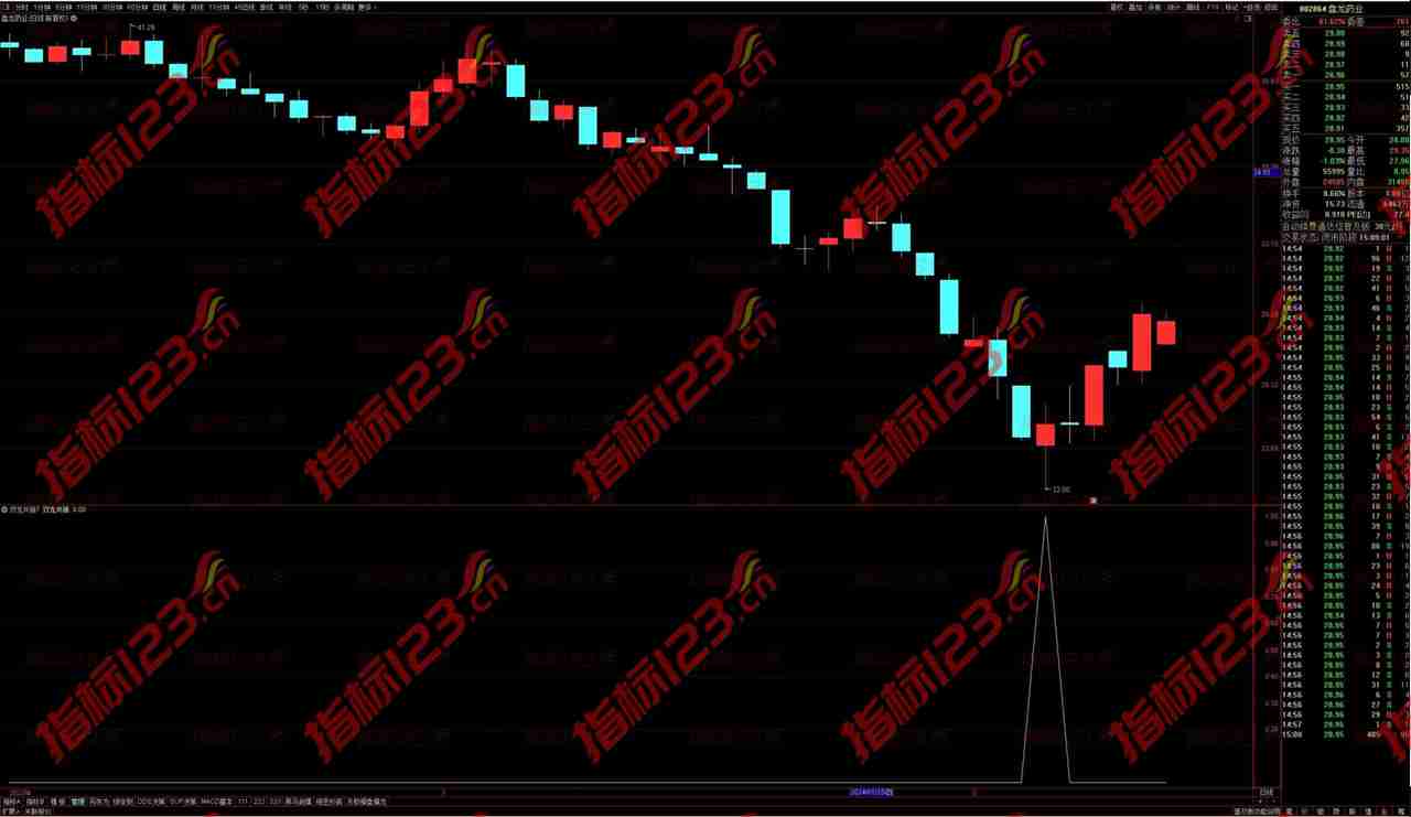 通达信《双龙共振》副图指标：揭秘股市交易的奥秘