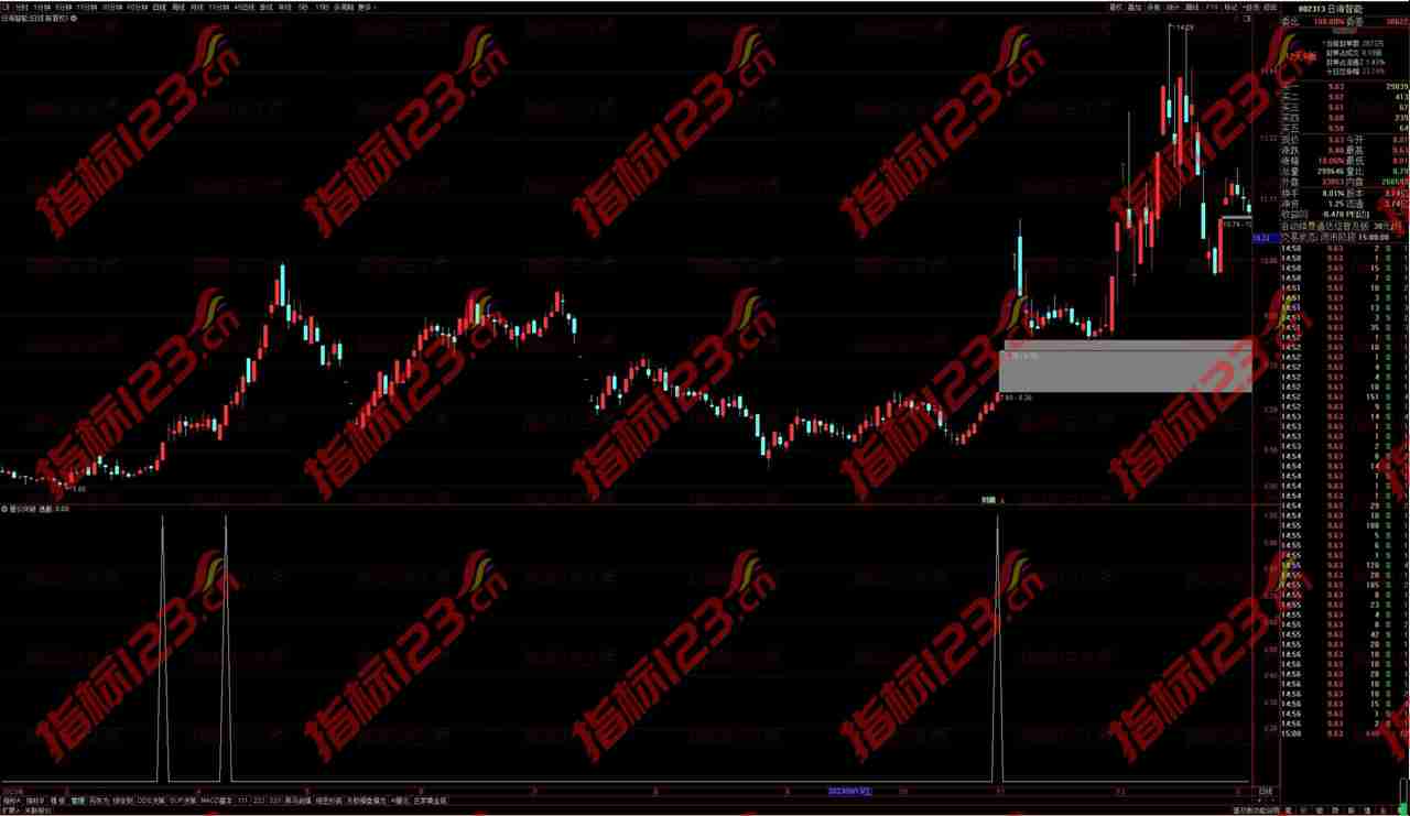 通达信《量价突破》副图+选股指标：揭秘股价背后的力量