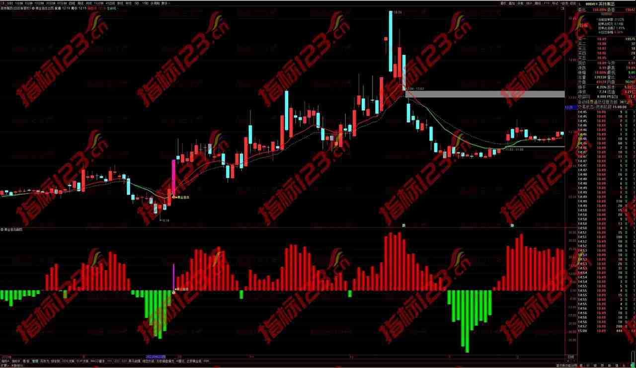 通达信《黄金狙击点》主图+副图+选股指标——揭秘股市盈利的秘籍