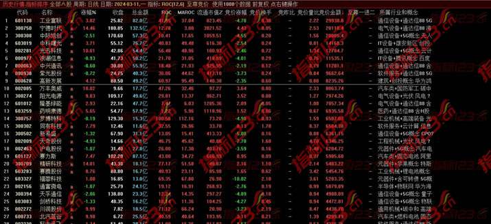 通达信《至尊竞价》排序指标：掌握市场脉搏，探寻交易先机