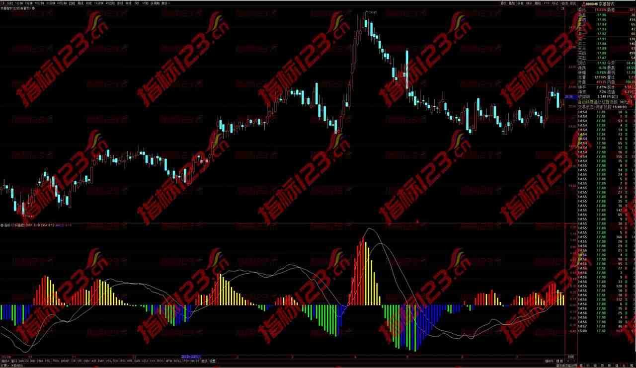 通达信《四色MACD》副图指标公式源码
