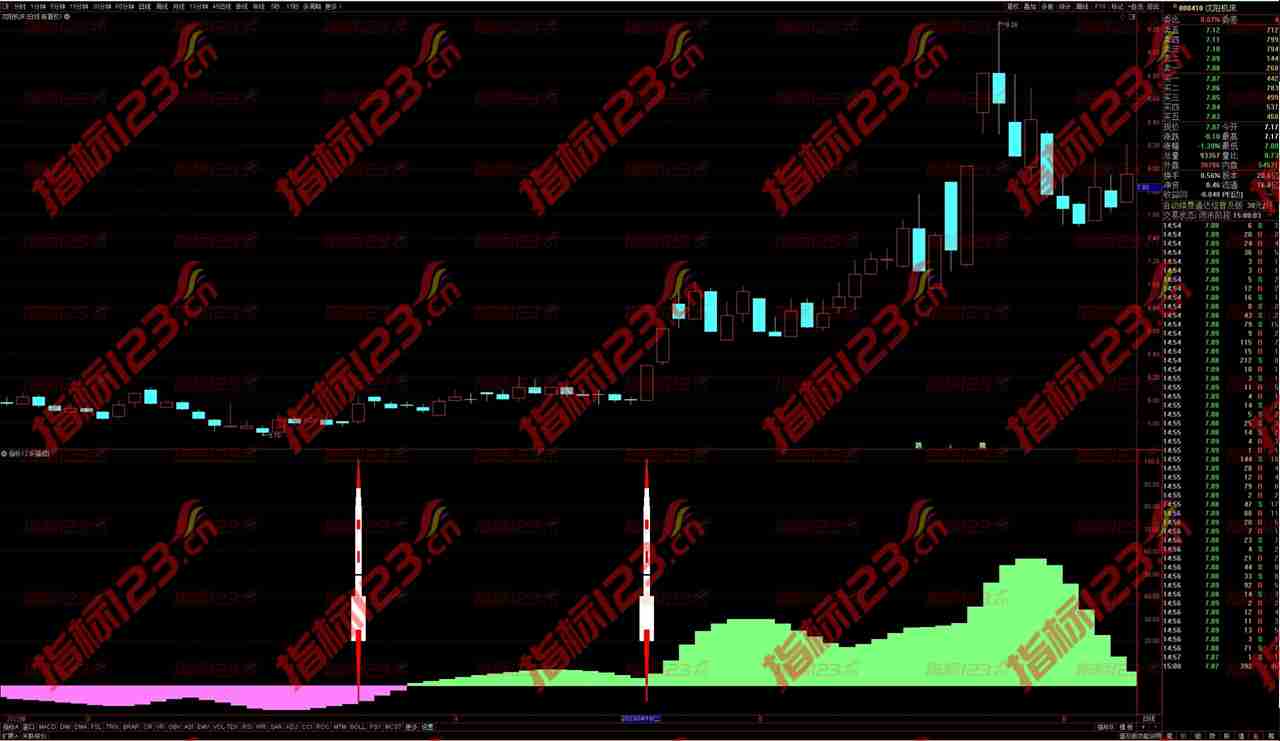 通达信《火箭起飞》副图指标：捕捉黑马股的秘密武器
