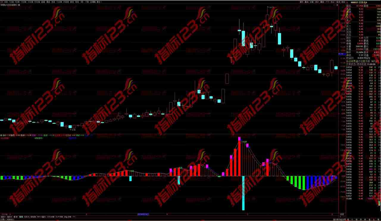 通达信《红绿波操盘》副图指标：揭秘股市波动的秘密武器