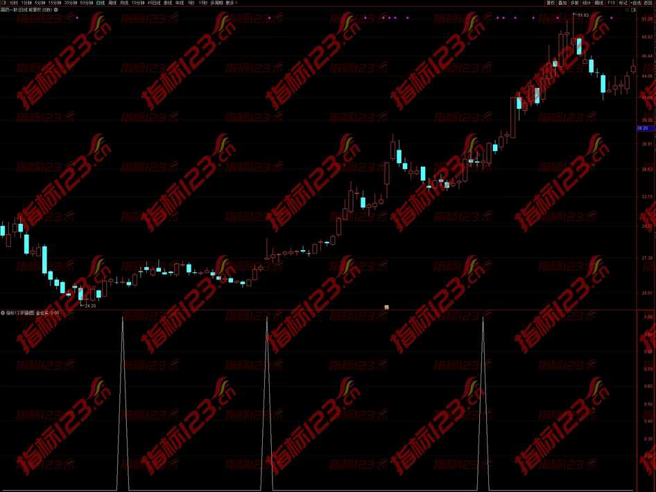 通达信《全仓买进》副图指标：掌握股市脉搏，决胜投资之路