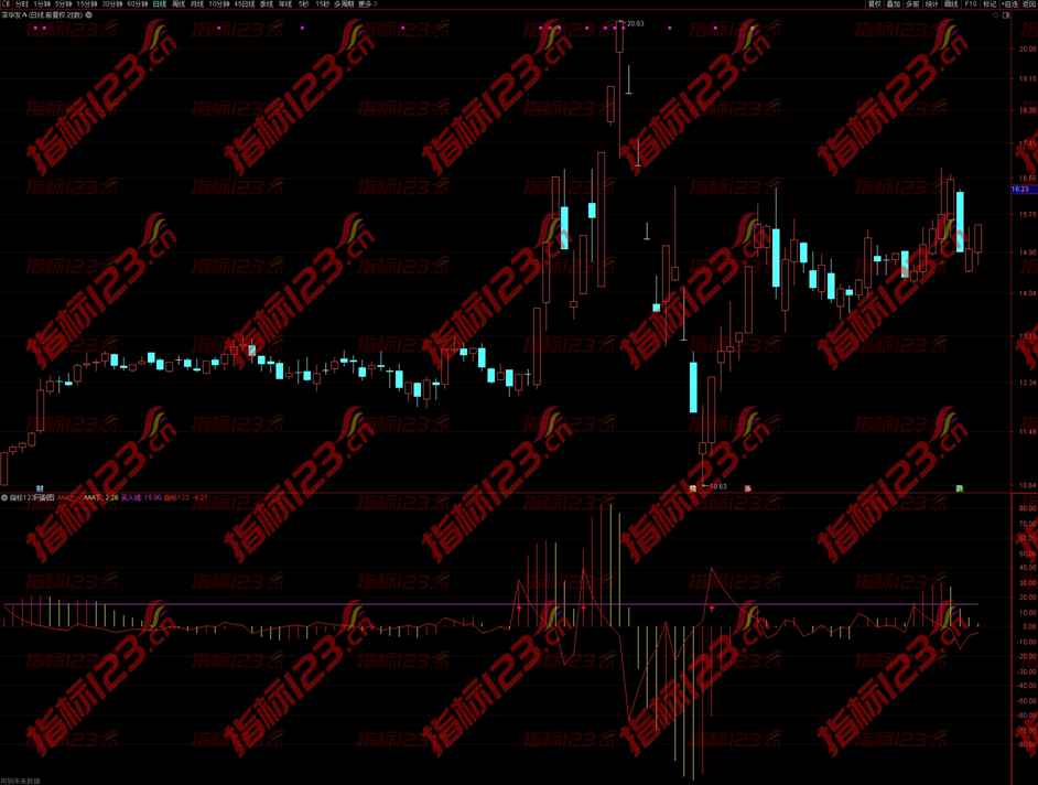 通达信《精准的MACD买入》副图+选股指标——掌握股市黄金入场点