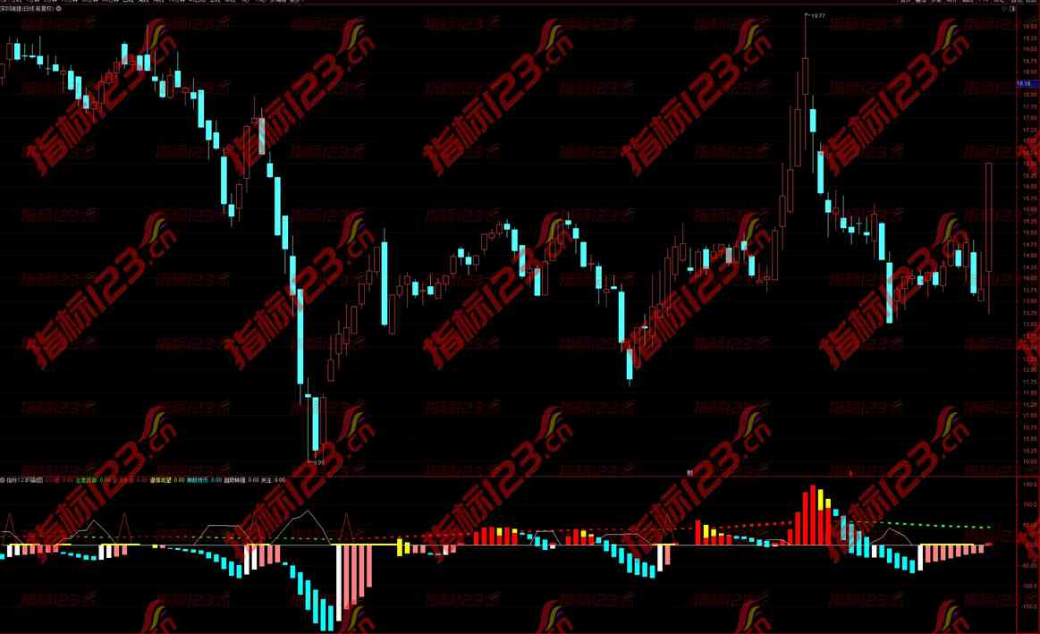 通达信《突破底部》副图指标：揭秘股市新生机