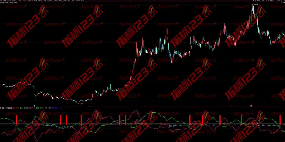通达信《交叉见底》副图指标——探索股市的新视角