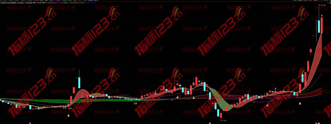 通达信《低位黑马》主图指标：潜藏在股市深处的盈利秘密