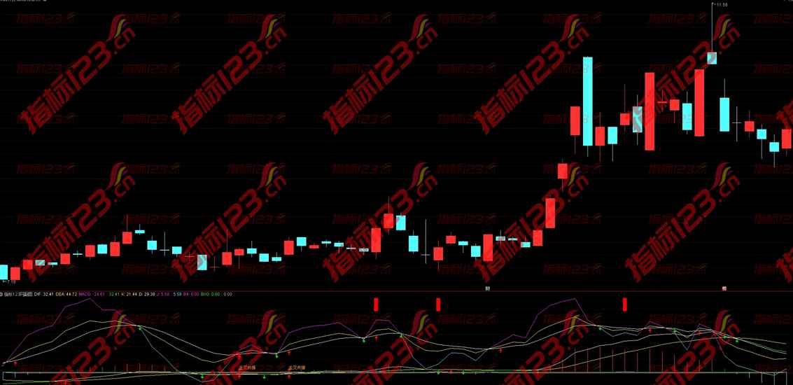 通达信《金叉共振》指标：让股市投资变得更加简单而高效