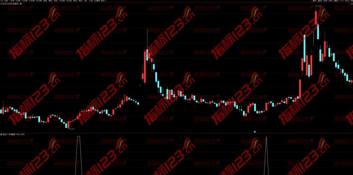 通达信《四金叉共振》副图+选股公式源码： 高成功率