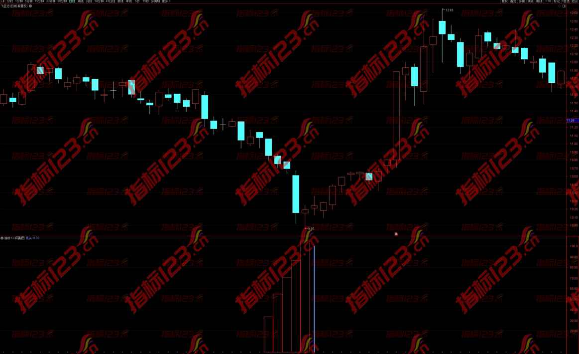 通达信《洗盘结束》副图指标——揭秘股市中的“黄金机会”