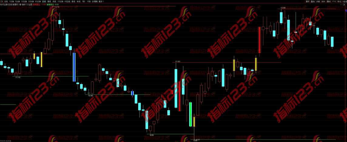 通达信《高低点一触即发》主图+选股指标：揭秘股市新动向