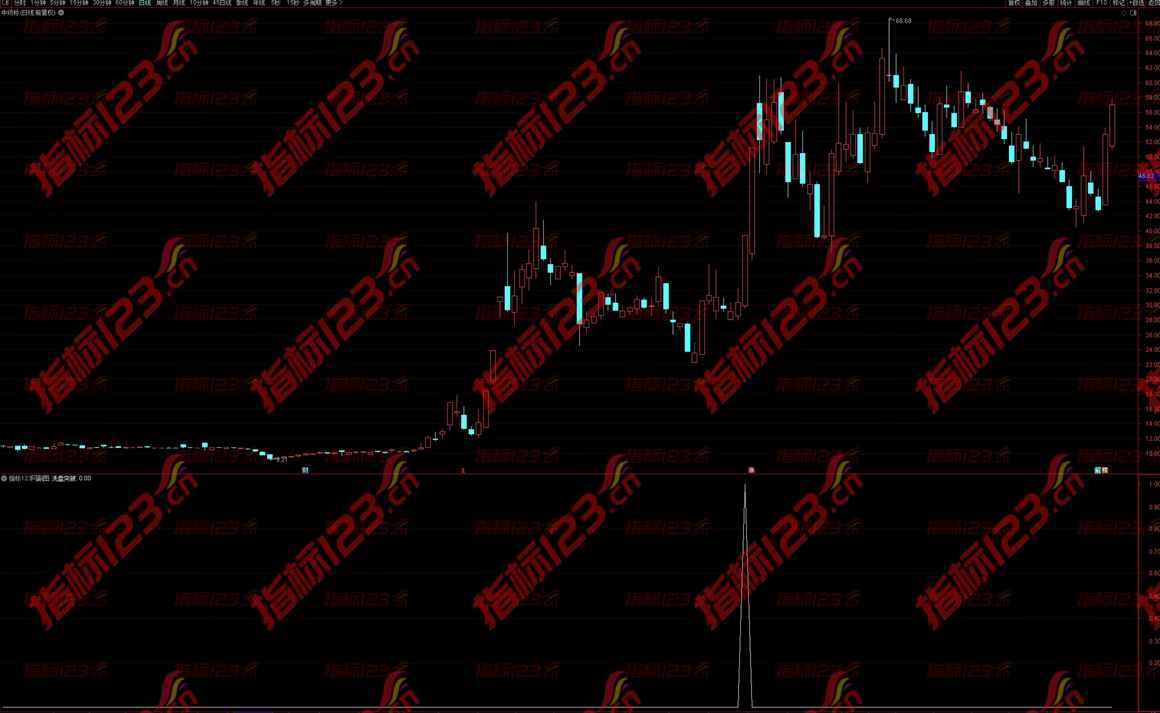 通达信《主力洗盘突破》副图+选股指标：捕捉市场脉搏，洞悉主力动向