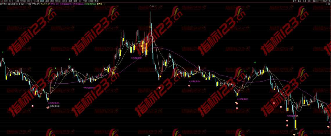 通达信《启动出击》主图指标：捕捉市场脉搏，引领投资新篇章