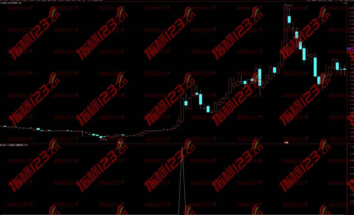 通达信《私募密钥》副图指标：探索投资的新视角
