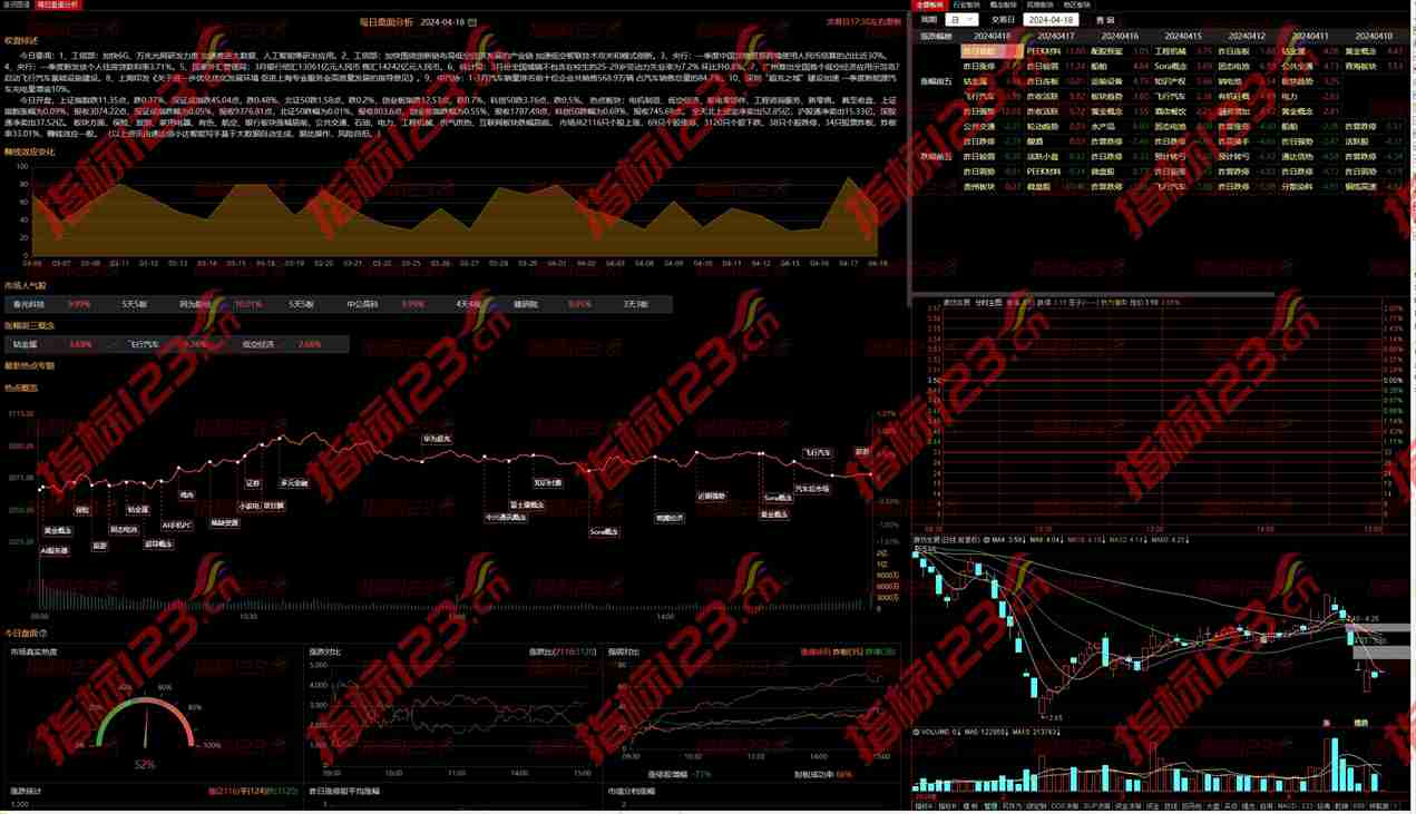 通达信《每日盘面分析》定制板面 抓热点强势股必备！