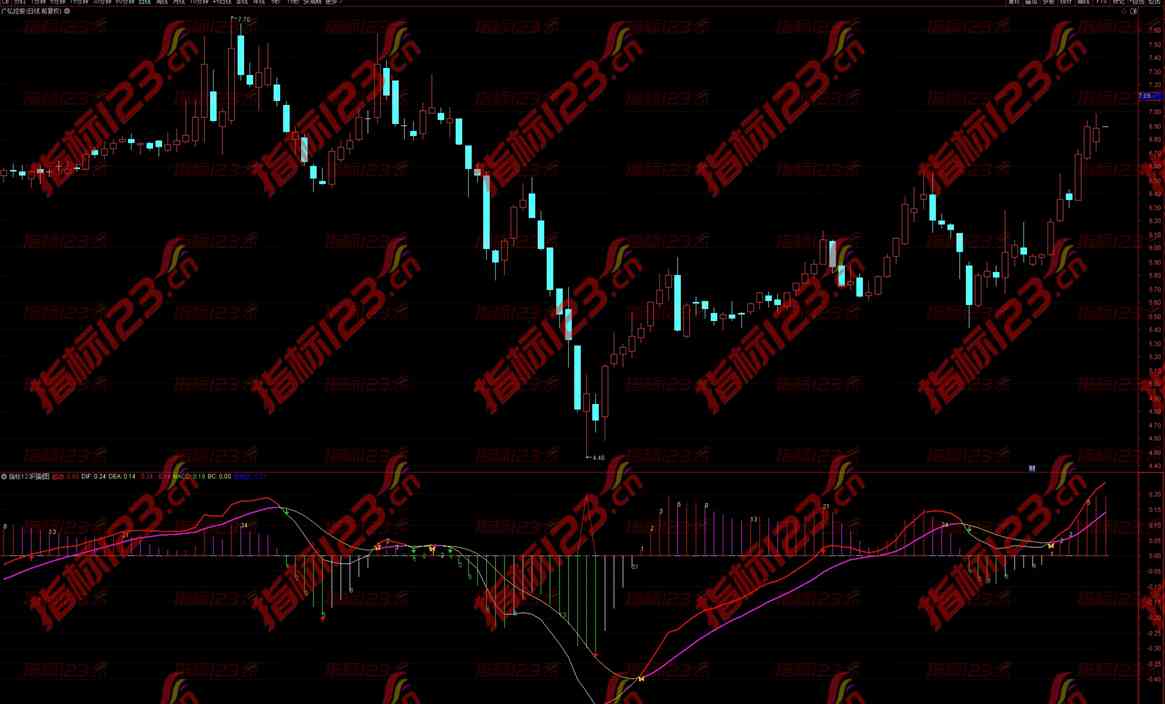 通达信《MACD变盘时间窗》副图+选股指标：精准捕捉股市转折点