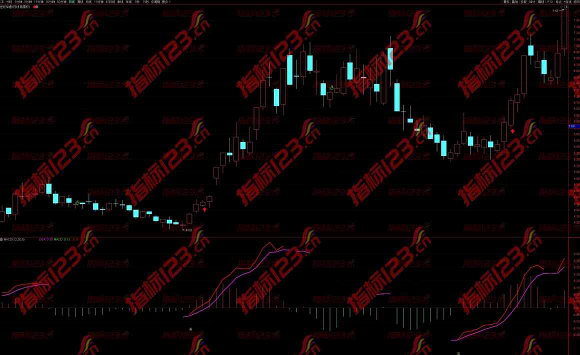 通达信《上涨MACD》副图+选股指标公式源码
