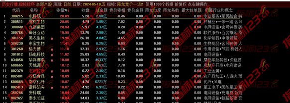 通达信《降龙竞价一进二》竞价排序指标：短线高手的必备利器