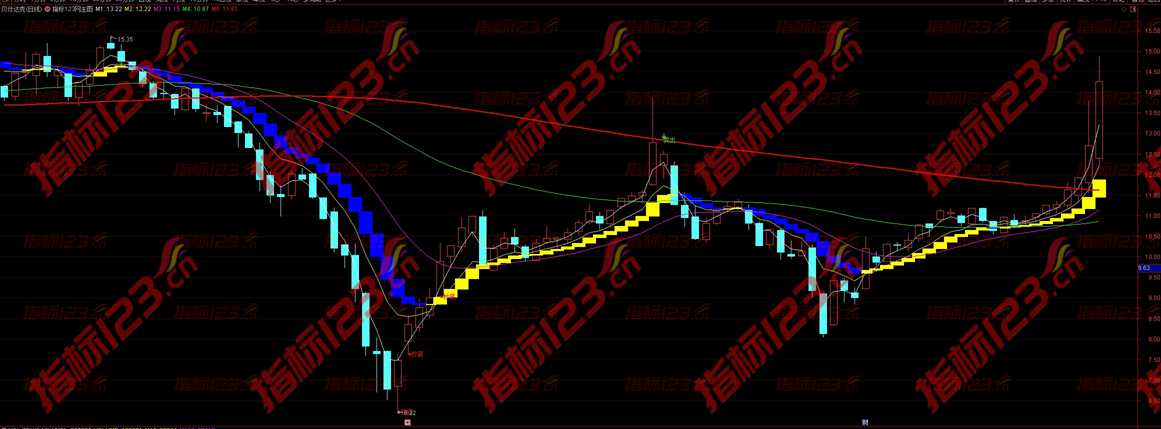 通达信《强龙均线》主图+选股指标公式源码