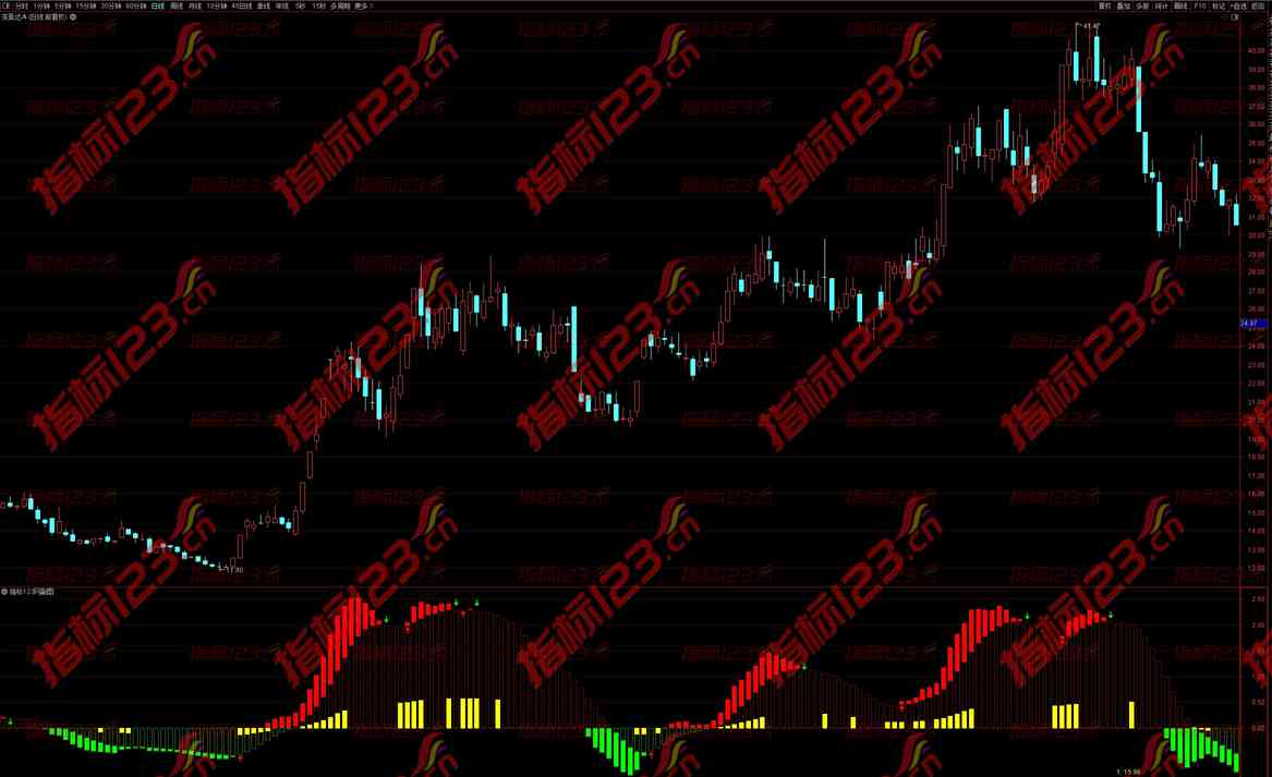 通达信《波段MACD》升级版副图+选股指标公式源码：精准捕捉波段行情的利器