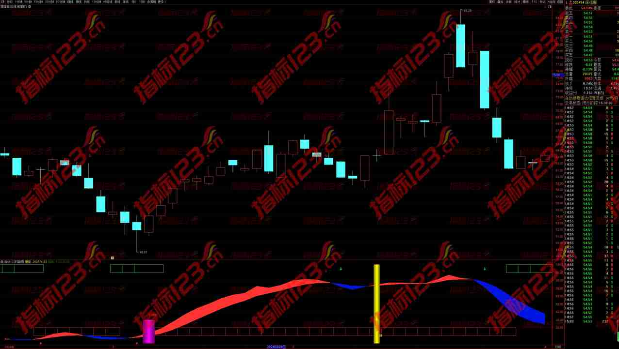 通达信《波段财神到》副图+选股指标公式源码