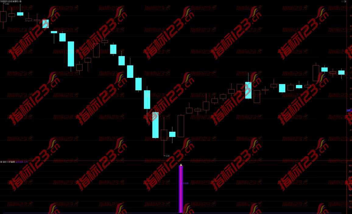 通达信《金牛出现》副图+选股指标：捕捉主升浪行情的秘密武器