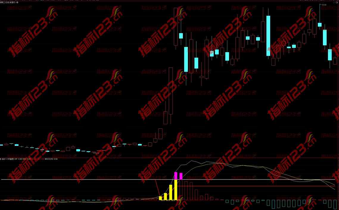通达信《MACD黄金柱》副图指标公式源码