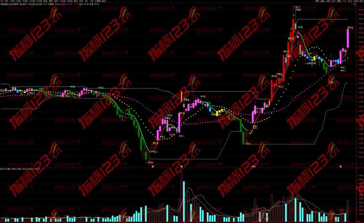 通达信《箱体支撑压力》主图指标：掌握股市脉搏的利器