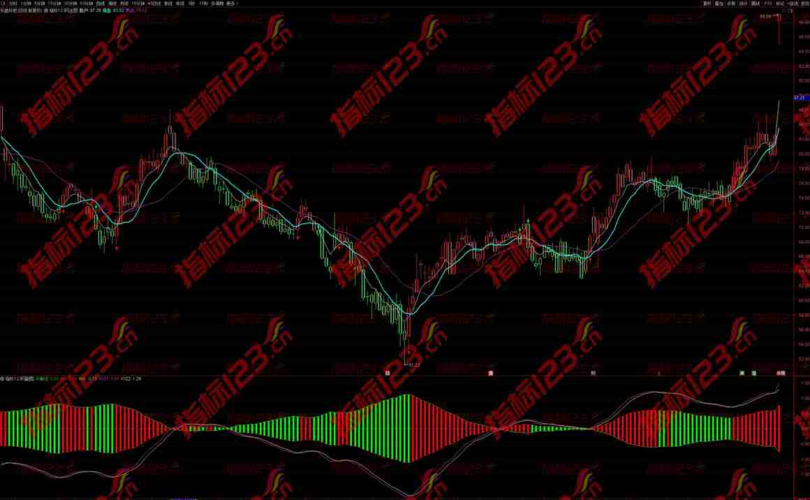 通达信《红绿趋势》副图指标公式源码：洞察股市风云的利器