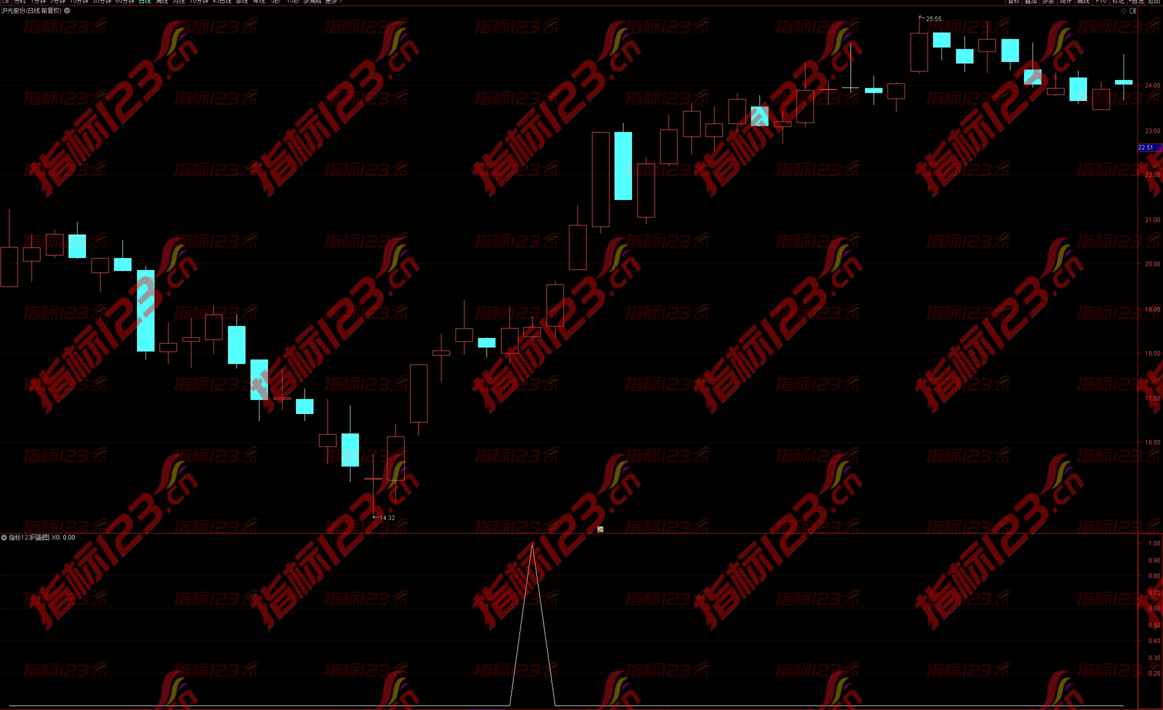 通达信《五日十日线战法》选股公式源码