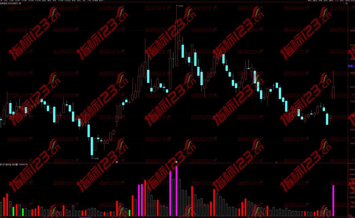 通达信《成交量洗盘》副图指标公式源码