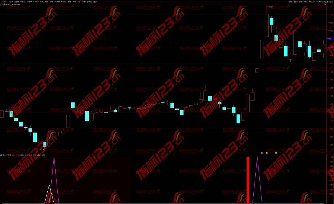 通达信《抓一二三板》副图指标公式源码