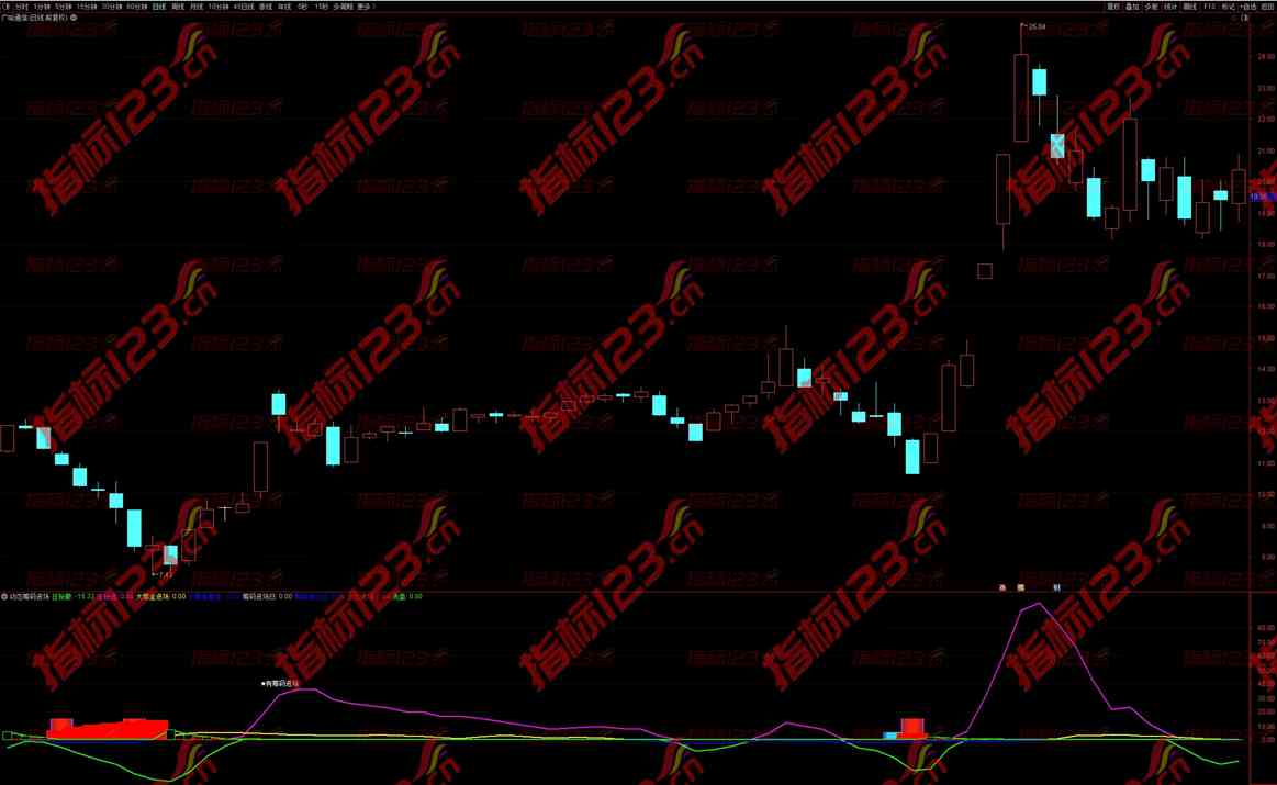 通达信《动态筹码进场》副图指标公式源码